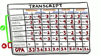 GPA (Grade Point Average) and How it Works