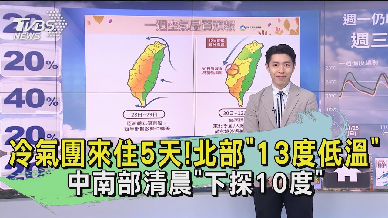 冷氣團來住5天!北部「13度低溫」中南部清晨「下探10度」