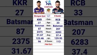 Shreyas Iyer vs Virat Kohli IPL Career Comparison| #viratkohli #shreyasiyer #rcb #kkr #kkrvsrcb #ipl