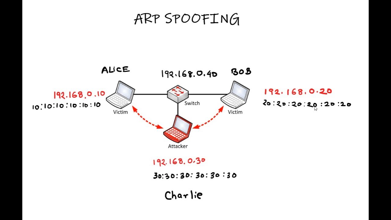 #29 ARP Spoofing Explainer | Tutorial Series on Cryptography and System Security | Sridhar Iyer