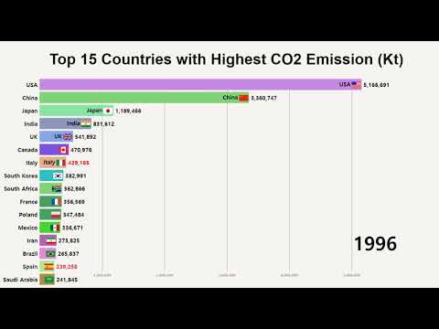 Top 15 CO2 Emission by Country (1960 - 2014)