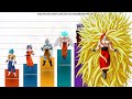 Goku All Forms Ranked Power Levels Over The Years Updated