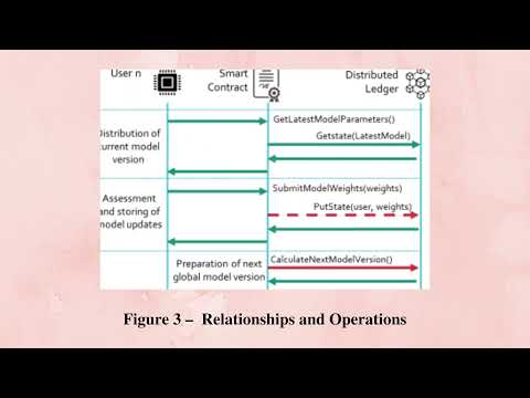 Improving Security and Fairness in Federated Learning Systems