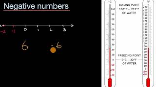 Introduction to negative numbers