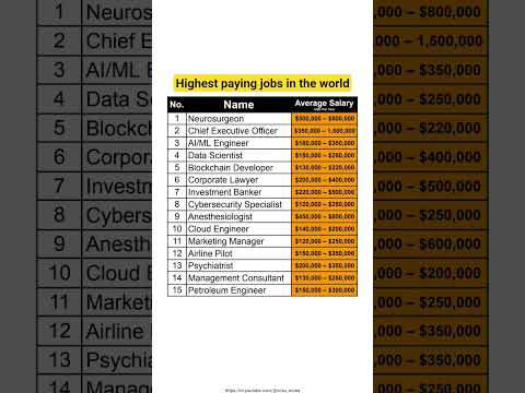 Top 15 Highest paying jobs in the world #job #linkedin #rich #jobmarket #jobtrends #salary #stocks