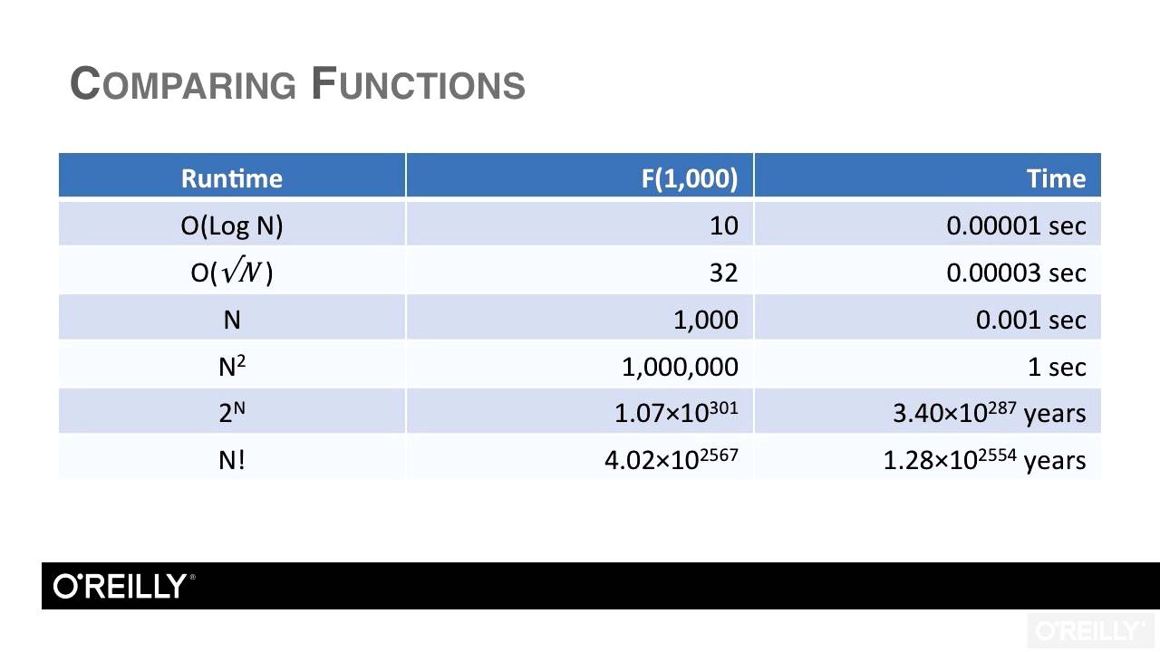 Learning Data Structures and Algorithms | Comparing Runtime Functions