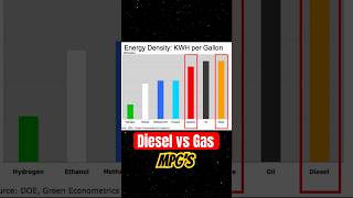 Ever Wonder why Diesel Engines are so Efficient?? Here’s Why 🔥🚛 #automobile #diesel