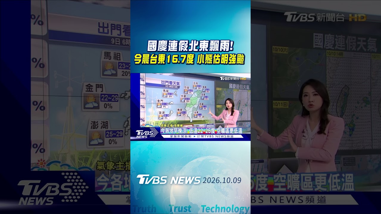 天氣/ 國慶連假北東飄雨! 今晨台東16.7度 小熊估明強颱｜氣象主播 張蕙纖｜早安氣象｜TVBS新聞 20261009 @TVBSNEWS01