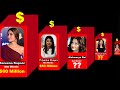 Top 10 Richest Bollywood Actresses 2022 Comparison Richest Bollywood Actresses