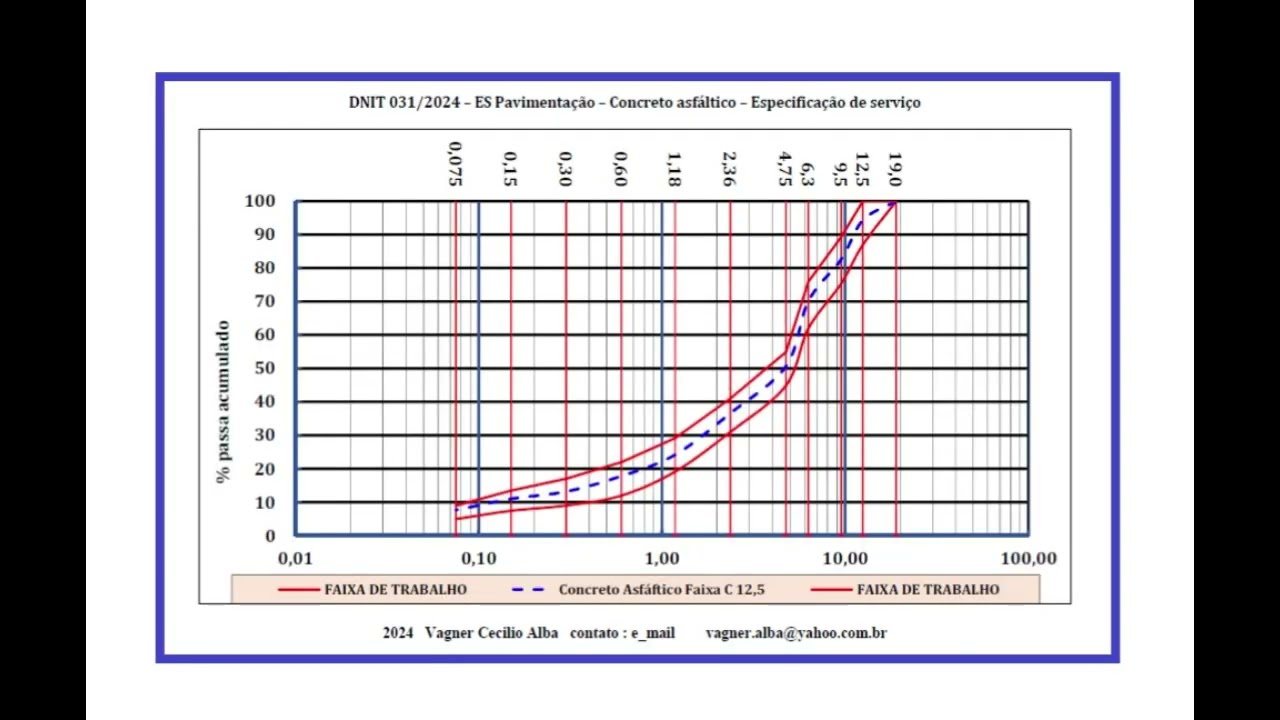 DNIT 031 2024 – ES Pavimentação – Concreto asfáltico – Parte 2