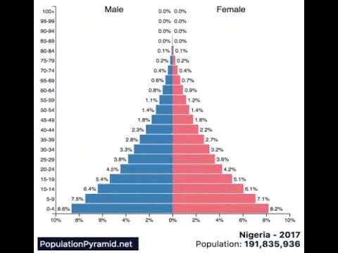 Age sex pyramid of various country of world