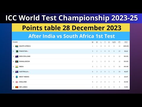 ICC World Test Championship [2023-25] Points Table 28 December 2023| After IND vs SA 1st Test Match