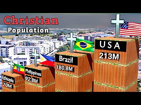 Christian Population in All 195 Countries 2024