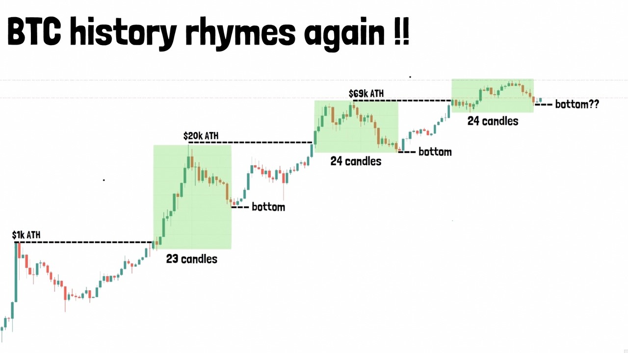 Historically it took 24 Monthly Candles From ATH to the Bottom | 24th Candle Already Passed!
