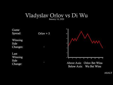 ATP Challenger Betting Analysis | Vladyslav Orlov vs Di Wu | January 14, 2020