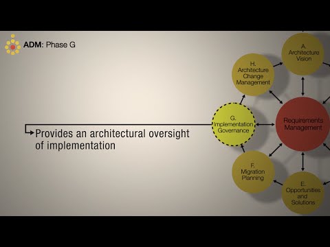 TOGAF ADM: Phase G Implementation Governance - A Quick Overview