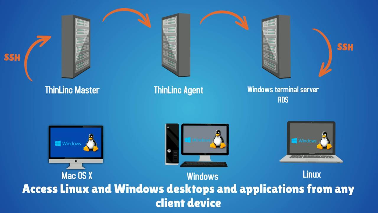 ThinLinc - Access your Linux desktop and applications from any device