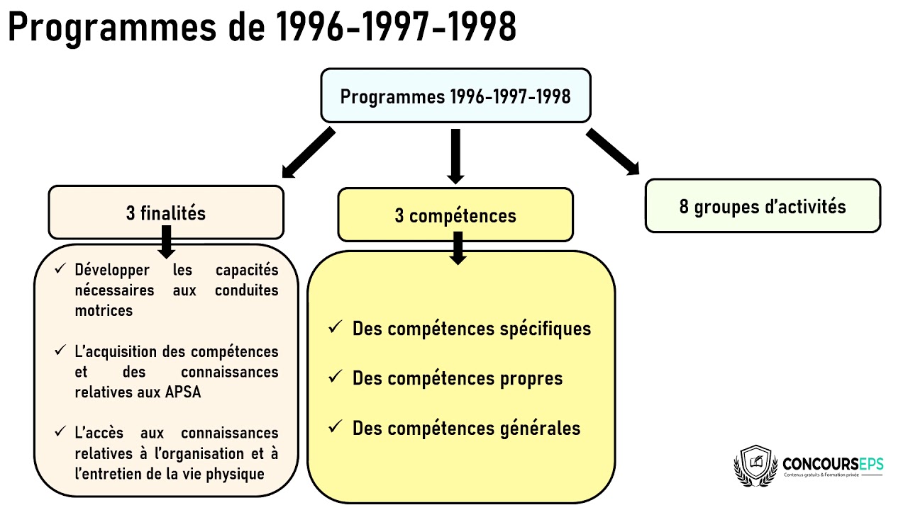 Programmes collèges 1996-97-98