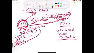 ACCA AFM | International Financial Market Crisis | Collateralised Debt Obligation (CDO) | Lecture 11