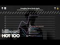 NBA YoungBoy - Billboard Hot 100/Artist 100 Chart History (2017-22)