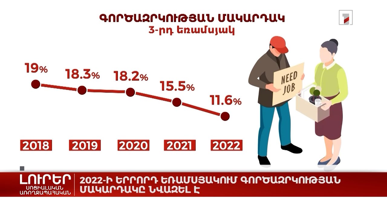 2022-ի երրորդ եռամսյակում գործազրկության մակարդակը նվազել է