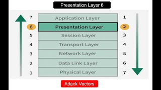 Presentation Layer 6 of OSI Model & Attack Vectors