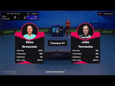 11:10 Eliza Brzeczek 3:1 Julia Tomecka 21.08.2023 | TT Euro.Cup Women Poland Star.