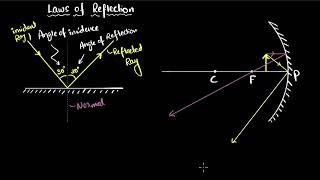 Reflection laws & ray diagrams | Light | Physics class 10 | Khan Academy