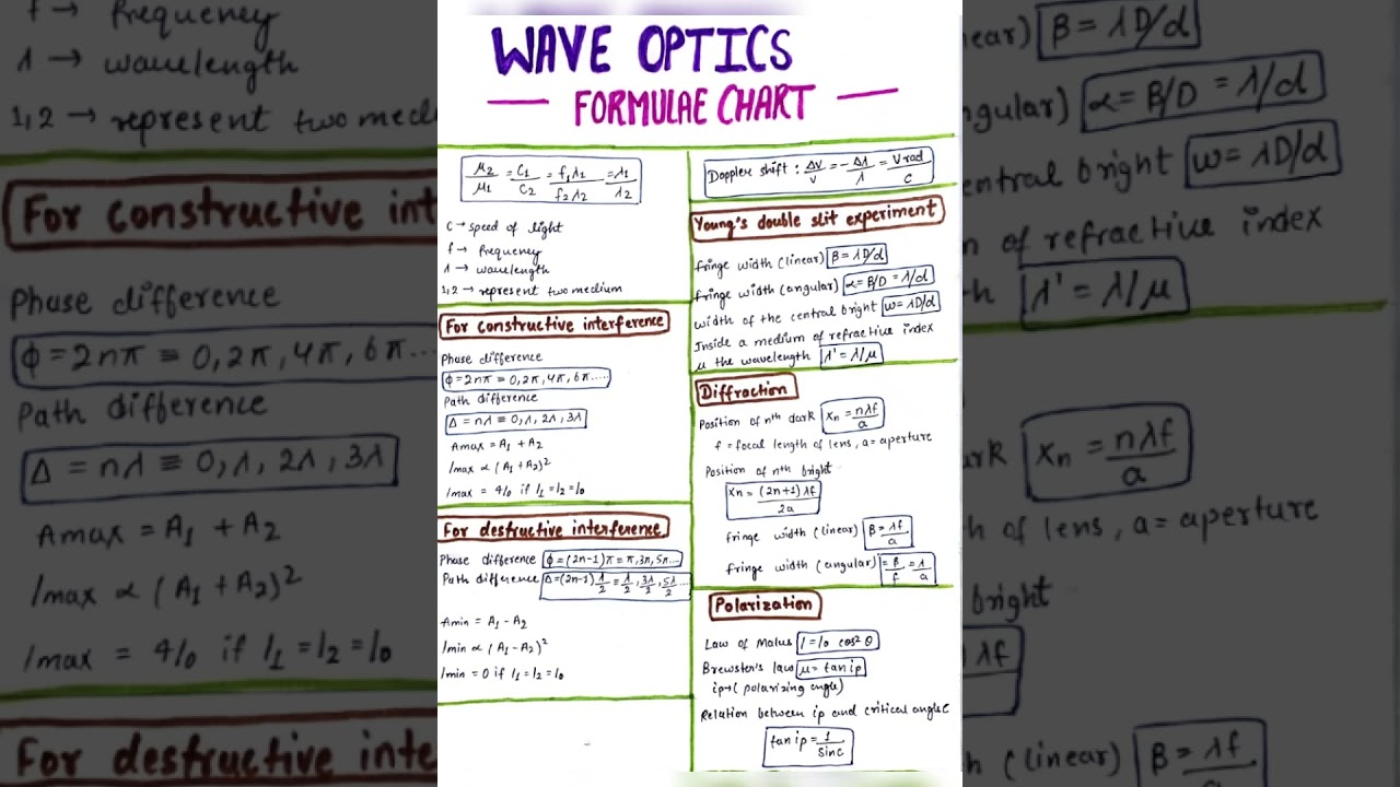 Wave Optics. Formulae Chart |NEET | IIT-JEE | CBSE | Class -12 [ Physics ] 🔥