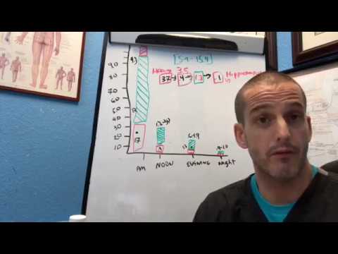 Adrenal Saliva Test Review: Low Cortisol All Day