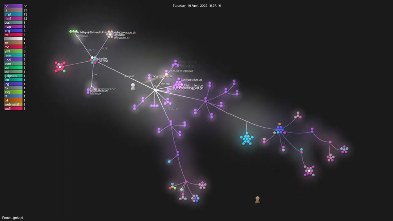 Forceu/gokapi - Gource visualisation