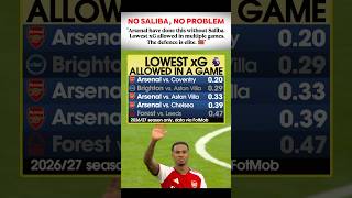No Saliba, No Problem 😎 #Arsenal #Saliba #Defence #PremierLeague #COYG