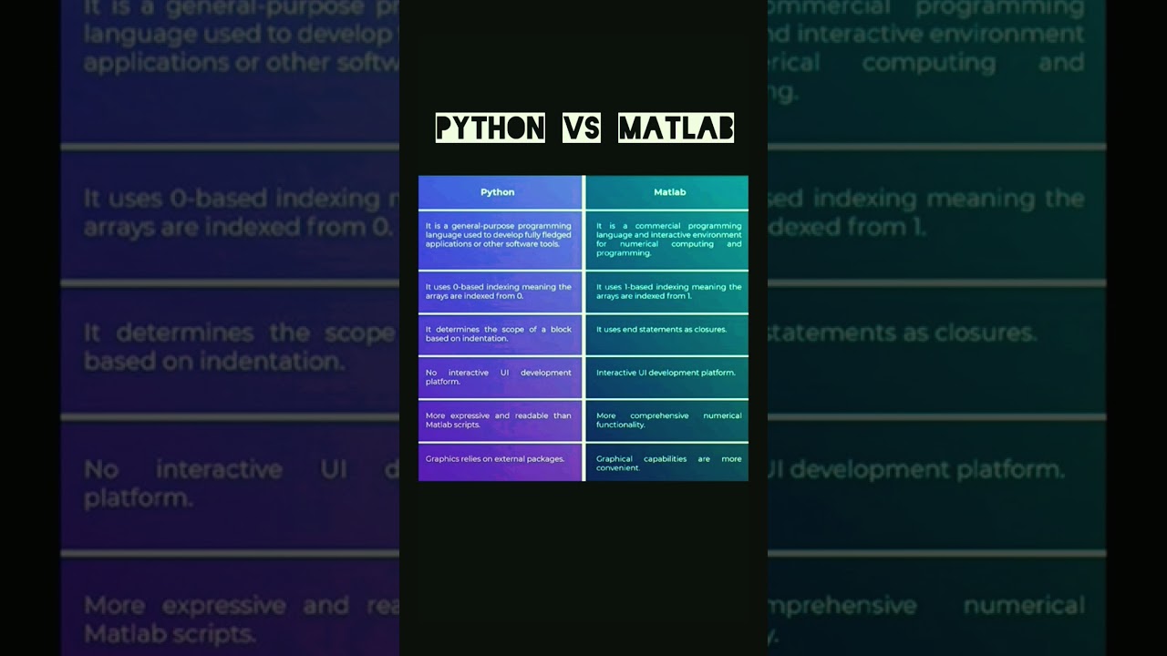 MATLAB 🖤 vs Python | #machinelearning #matlab #physics #code #mathworks #Math #Maths #mathematics