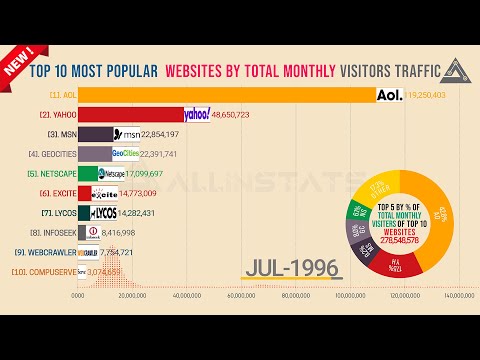 🔴Most popular websites 1996 - 2021 | Historical-Bar Chart Race