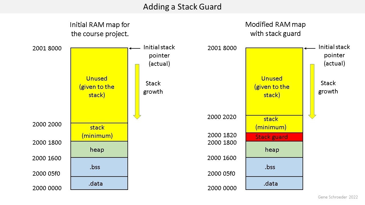 Reliability, Availability, and Maintainability Lesson 6. Stack Overflow Protection