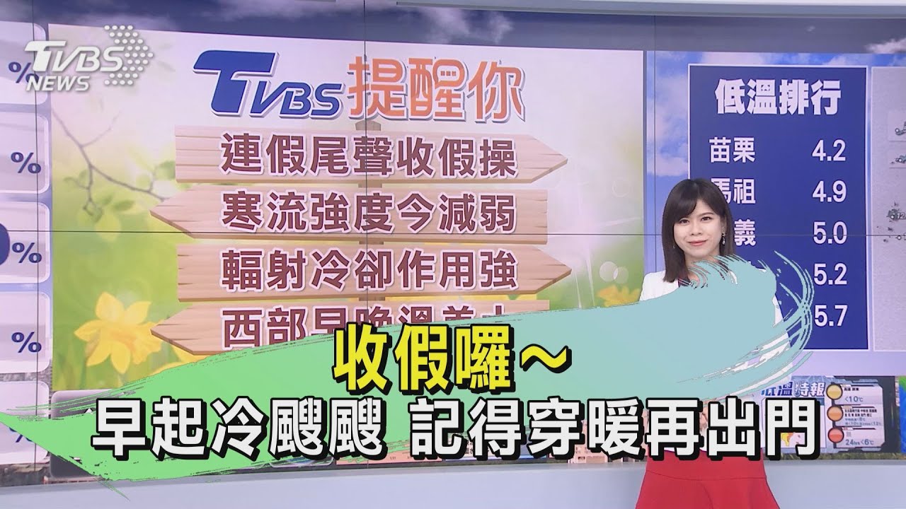 收假囉!今晨探4.2度 寒流威力減弱稍回溫西部早晚溫差大