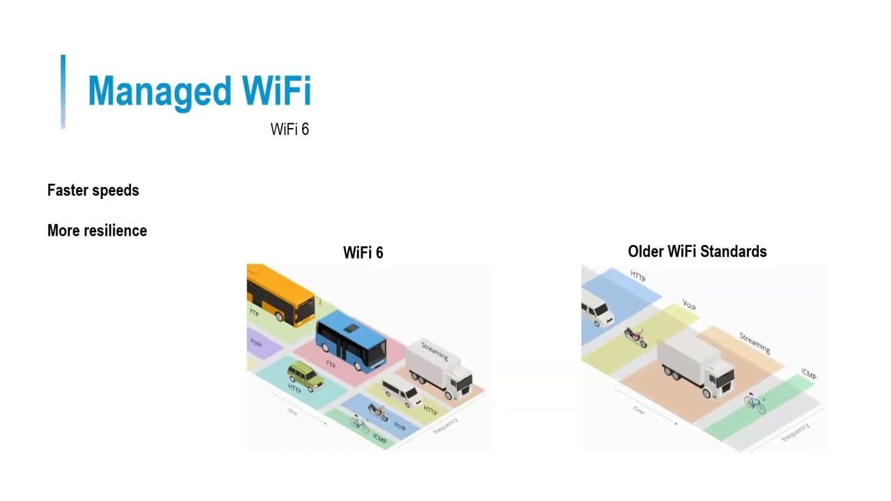 Managed WiFi for business explained.