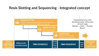 APS - Order Slotting & Scheduling YouTube Video