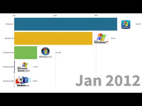 Most Popular Windows Operating System ( 2009 - 2020 )