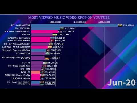 Most Viewed Music Video K-Pop On YouTube | January 2026
