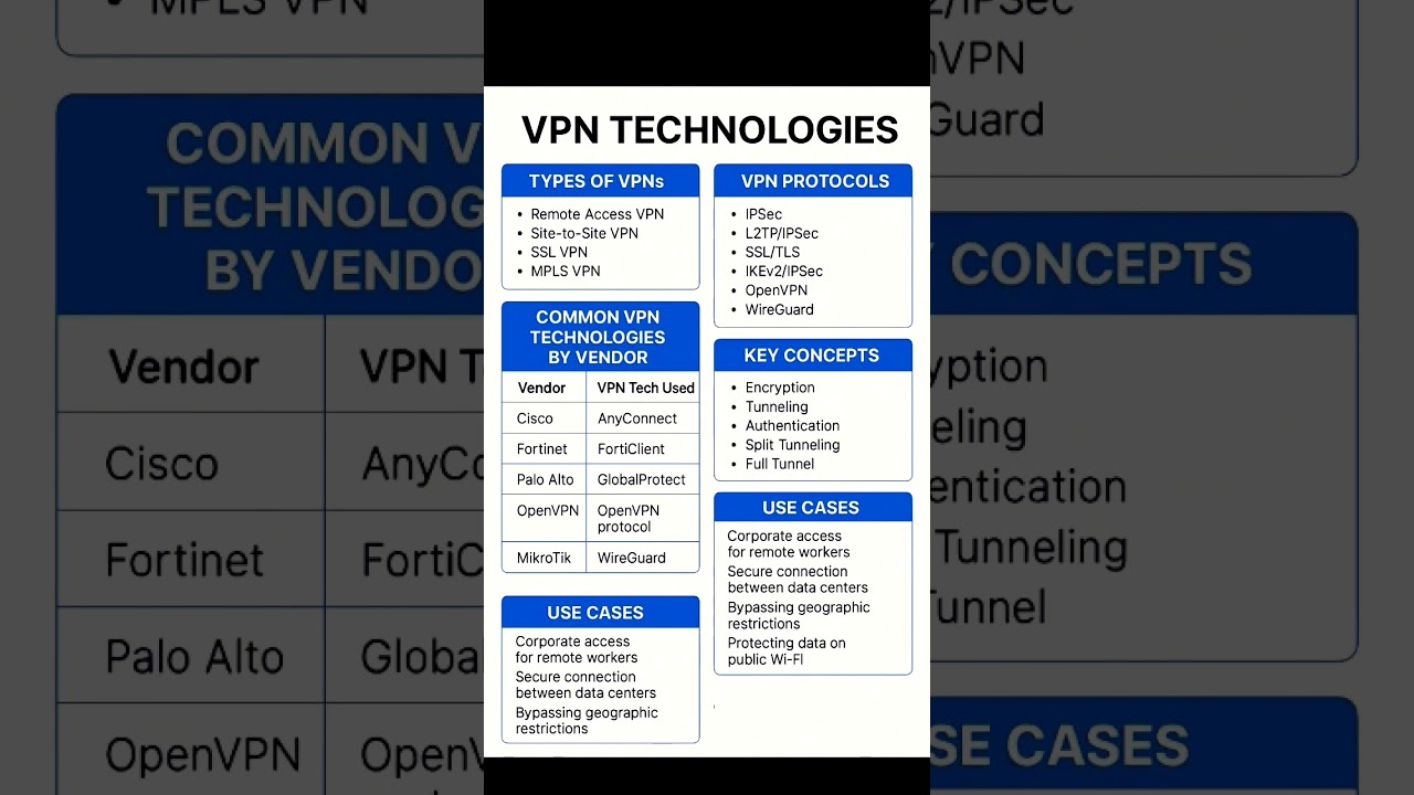 VPN Technologies Explained: Types, Protocols, Vendors & Use Cases | 2025 Guide