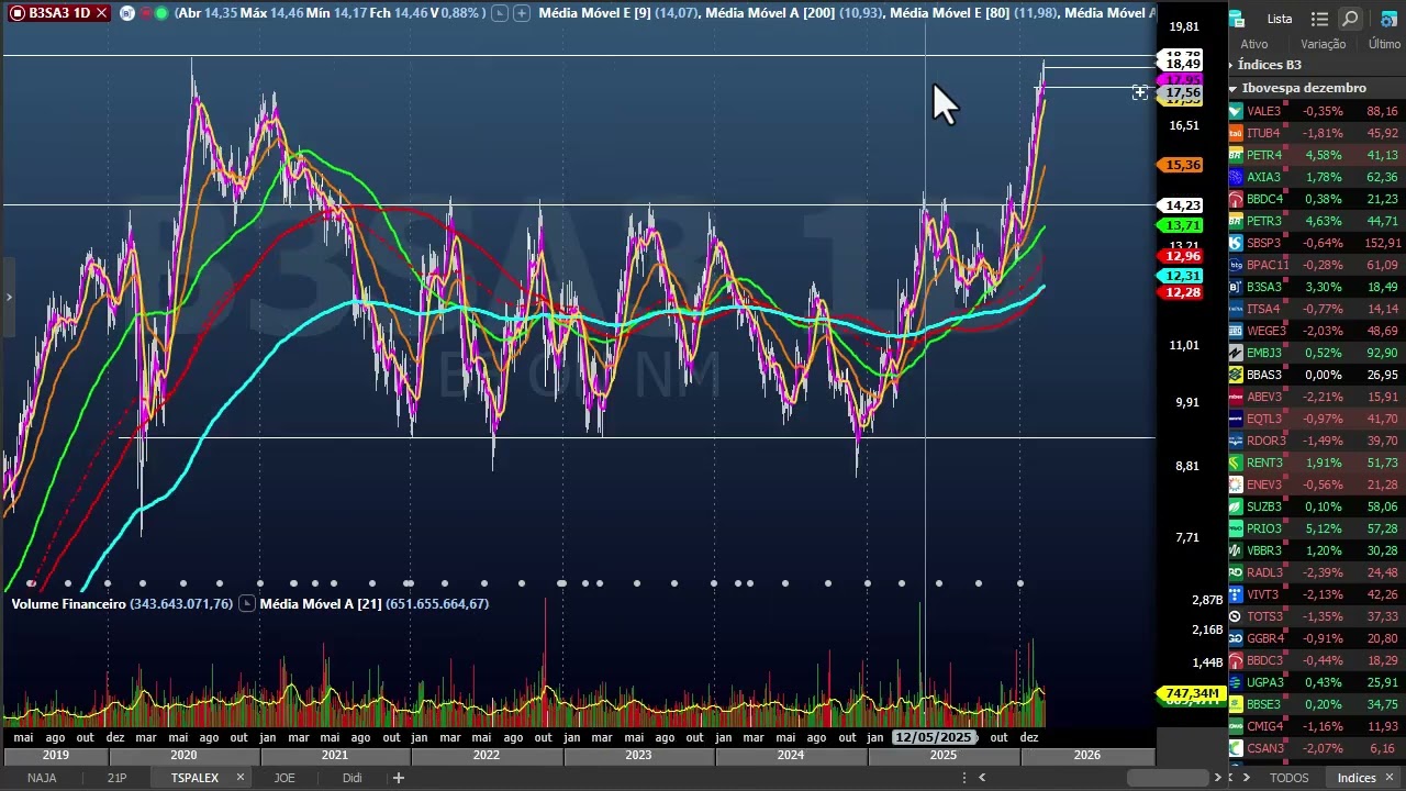 Fechamento dia 02 de março - alta volatilidade nos mercados mundiais