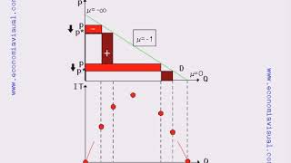 Miniatura de Elasticidad precio de la demanda e Ingreso Total