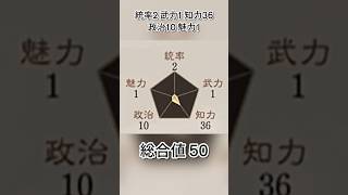 実は優秀！？三国志8リメイクPK最低ステータスの男【三国志8リメイクPK】