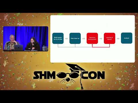 ShmooCon2025 Greg Conti & Danielle Scalera Hacker Rock & Roll