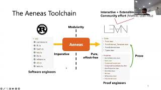 Software Verification in Lean - Son Ho