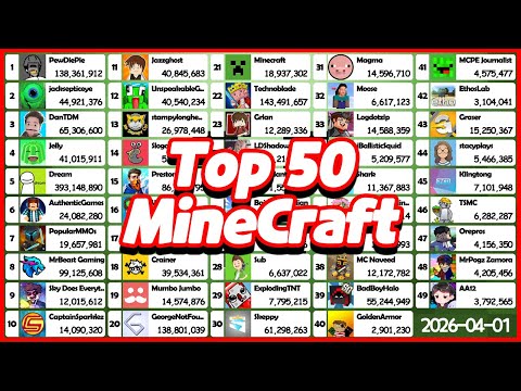 Top 50 Most Subscribed MineCraft YouTube Channel - Subcount [2007 - 2026]