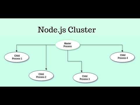Boost Nodejs Application With Cluster Nodejs Cluster Module Explained