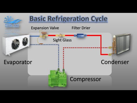 Animated Basic Refrigeration System #thiqarefrigeration #refrigeration #hvac