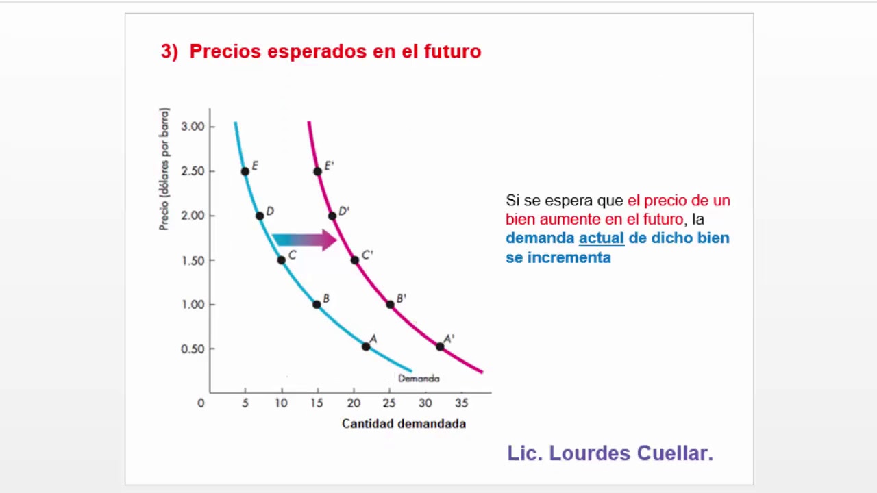 Ley de Oferta y Demanda.
